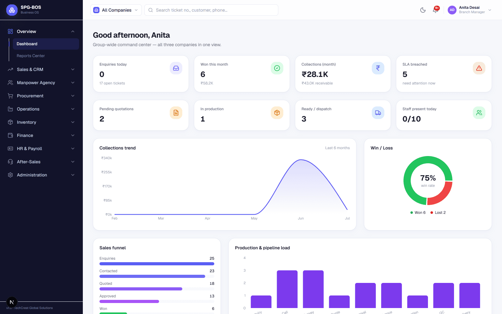 Sales command-centre dashboard with enquiry, win-rate, collections and SLA KPIs plus collections trend and sales funnel charts