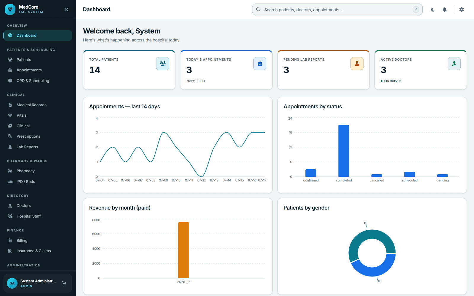 MedCore EMR dashboard with patient, appointment, lab and doctor KPIs plus appointment-trend and revenue charts